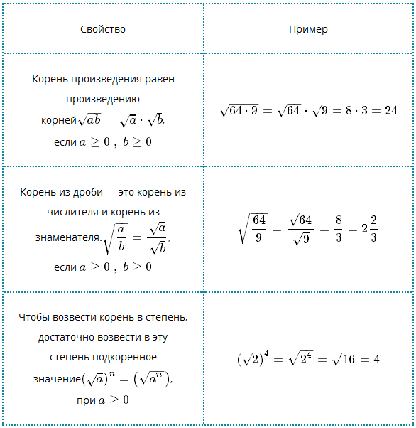 Таблица корней