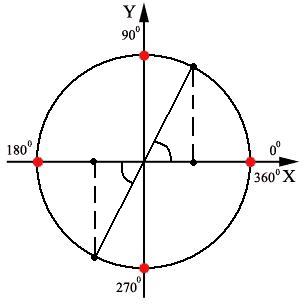 Тригонометрия