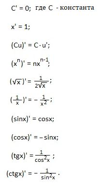 формулы производных