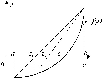 численное решение нелинейных уравнений методом хорд