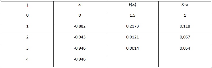 таблица результатов расчета нелинейного уравнения методом хорд