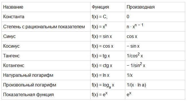 таблица решений производных простых функций