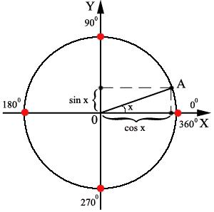 Косинус икс минус синус икс равно 0. Синус 120. Косинус 120. Синус и косинус 120. Как определять синус и косинус в проекции на оси.